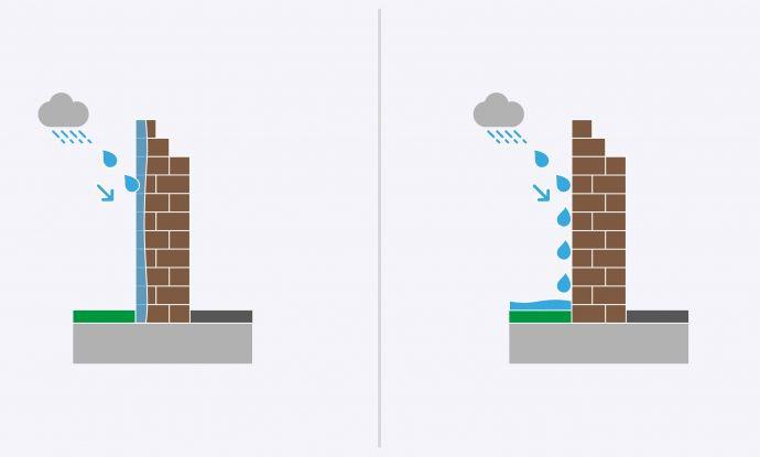 Illustration einer unbehandelten Fassade, die den Regen durchlÃ¤sst, und einer imprÃ¤gnierten Fassade, die den Regen abweist
